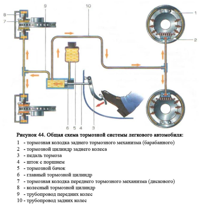 Тормозная система машины схема