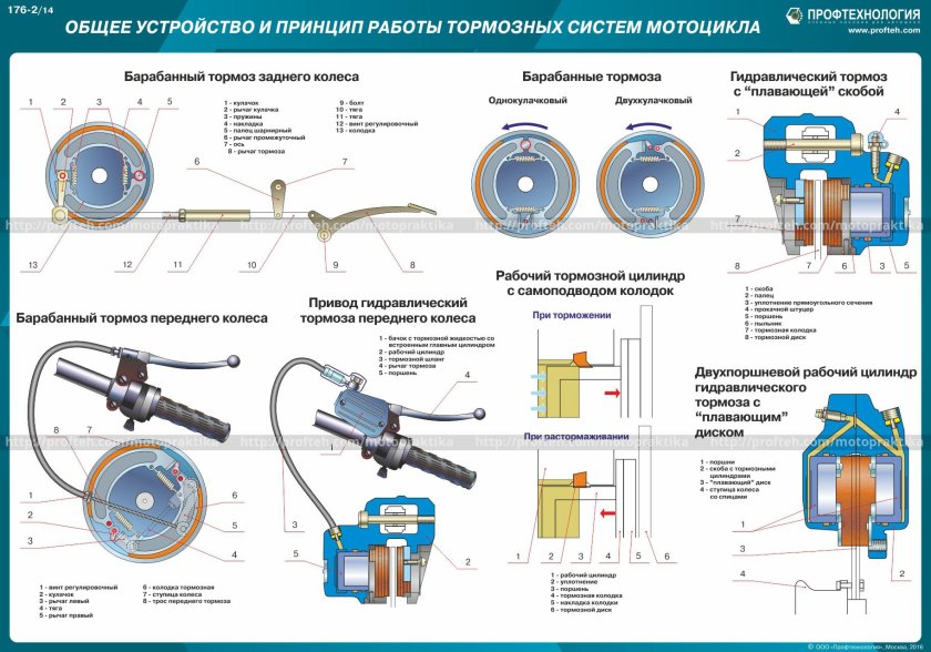 Общее устройство и принцип работы тормозных систем