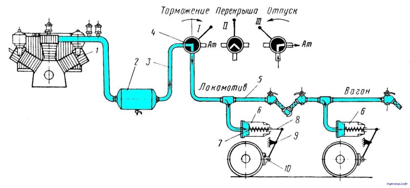 Схема автоматических тормозов Локомотива