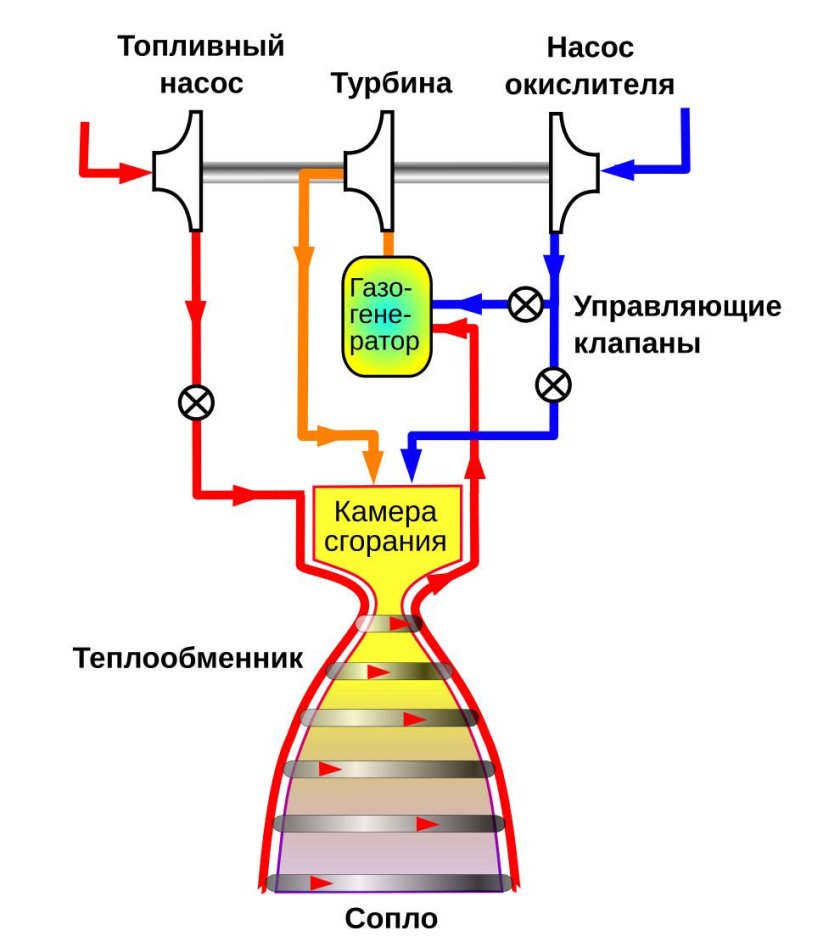 Жидкотопливные ракетные двигатели схема