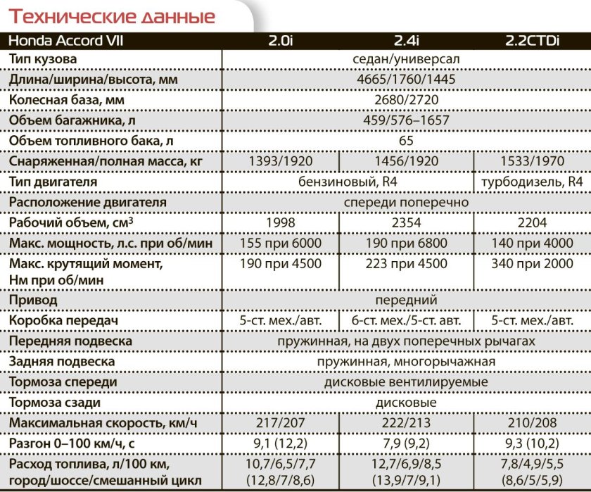 Технические данные Honda Accord 7