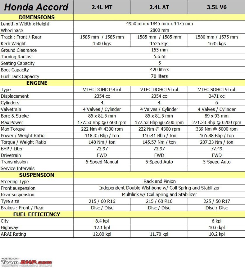 Технические данные Honda Accord 7