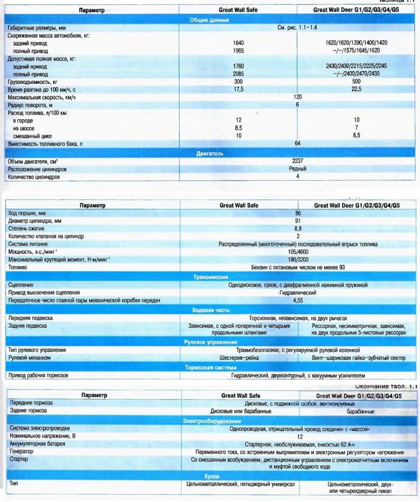 Технические характеристики автомобилей