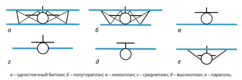 Низкоплан среднеплан высокоплан