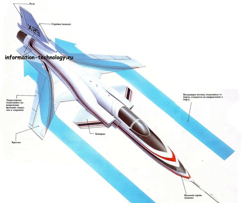 Схема крыла обратной стреловидности