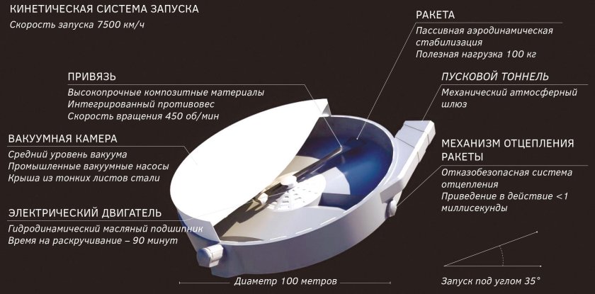 SPINLAUNCH центрифуга