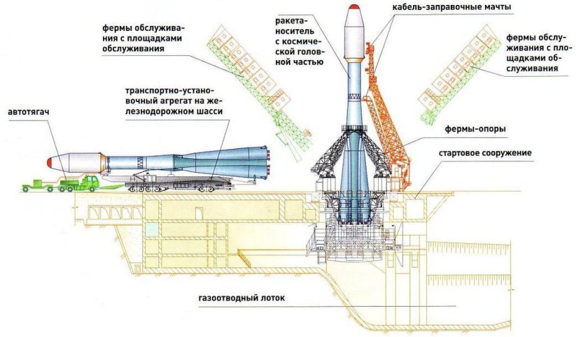 Стартовый комплекс Протон схема