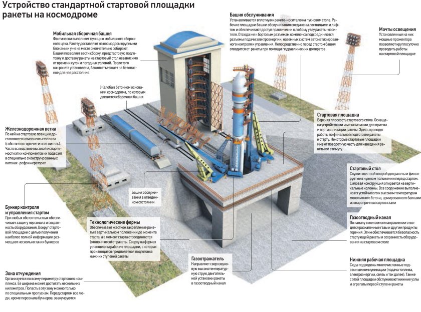 Стартовый комплекс Байконур чертеж