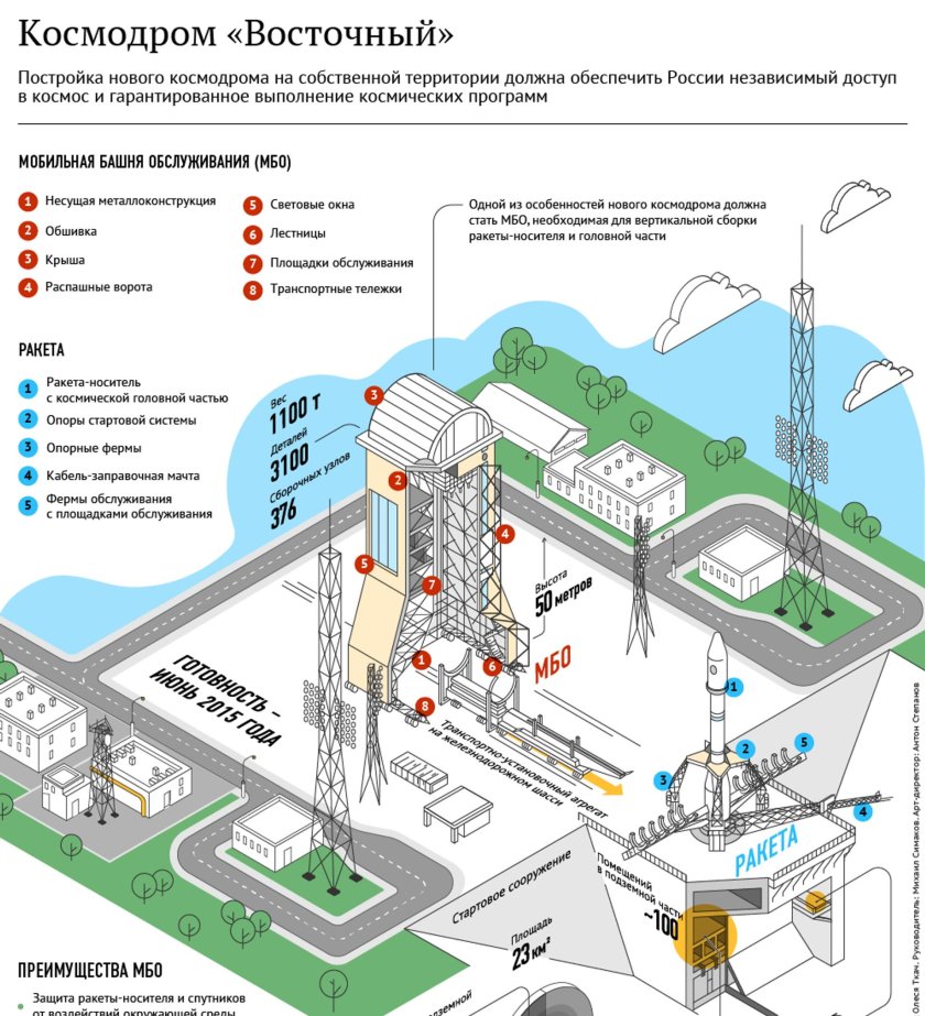 Схема стартовый комплекс Ангара Восточный