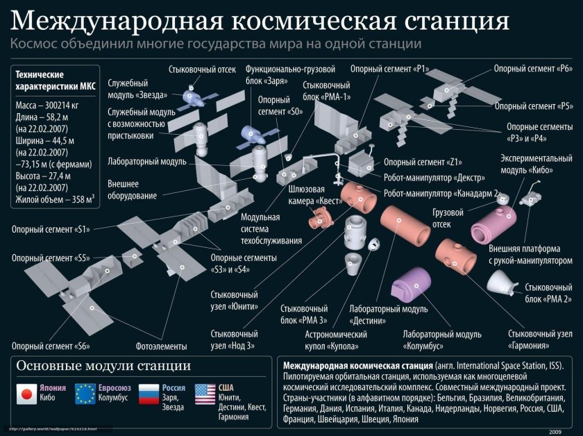 Международная Космическая станция схема