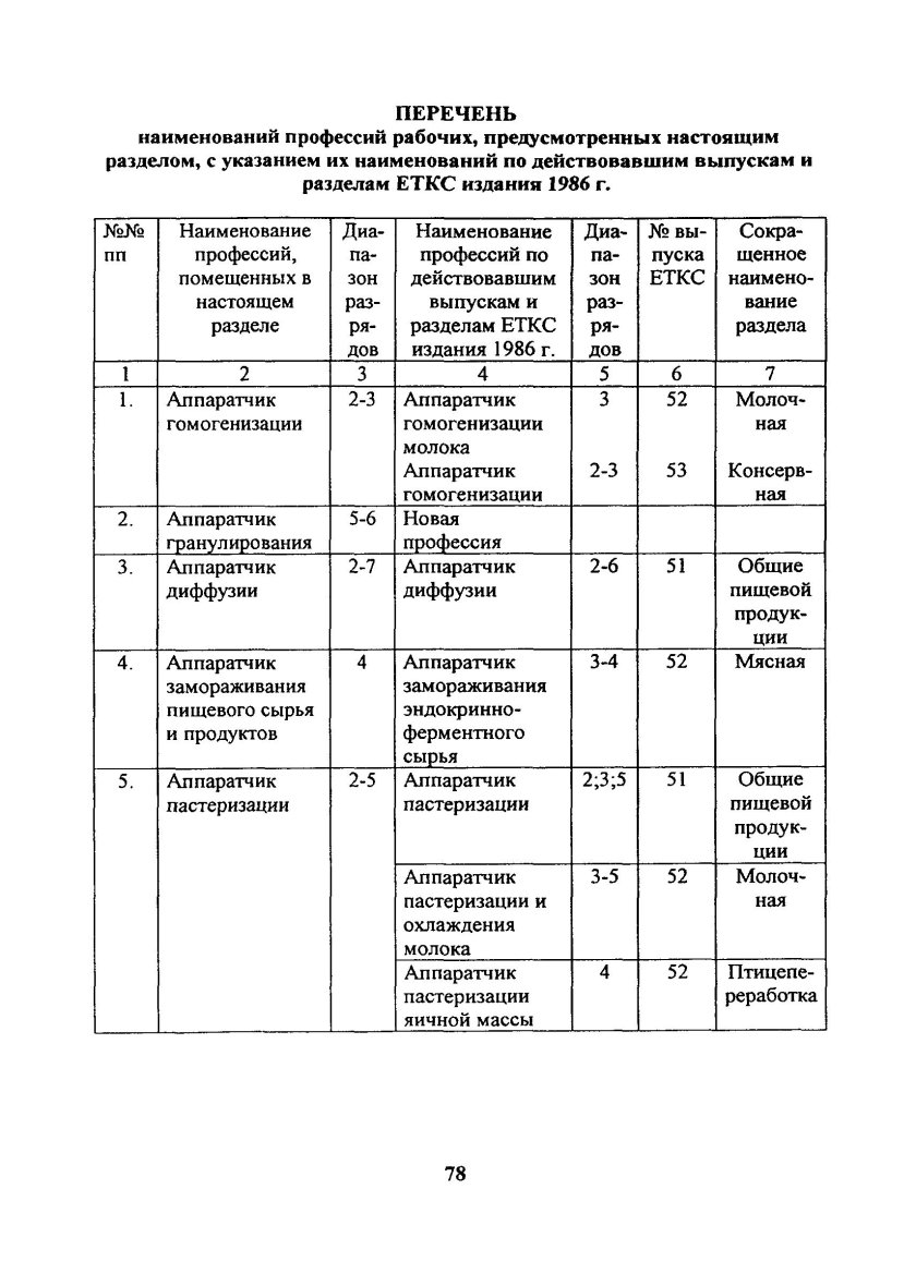Список квалифицированных профессий