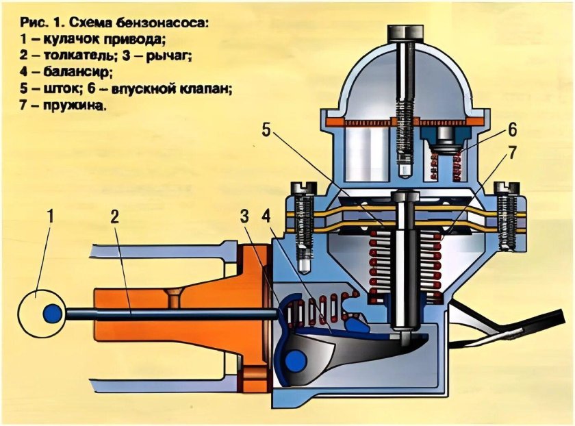 Топливный насос ВАЗ 2106 карбюратор