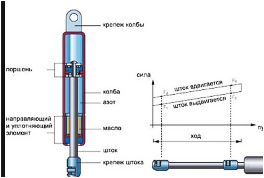 Газлифт схема крепления 385мм