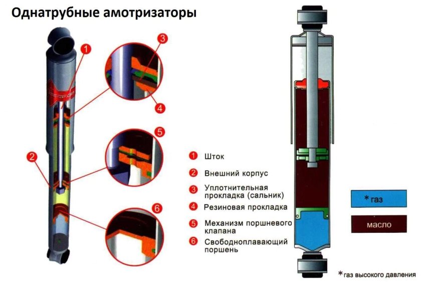Газовый амортизатор автомобильный конструкция