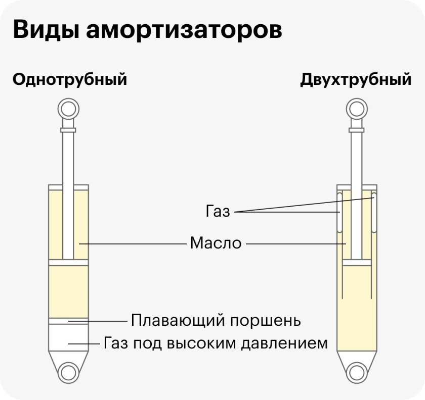 Гидравлические однотрубные амортизаторы
