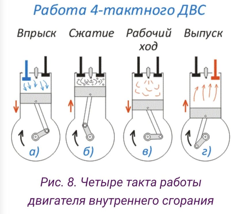 Такты 4 тактного двигателя