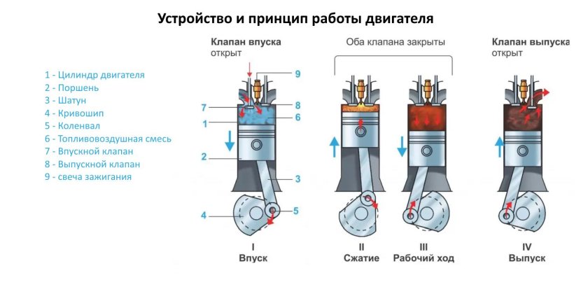 Схема работы 4 тактного двигателя двс