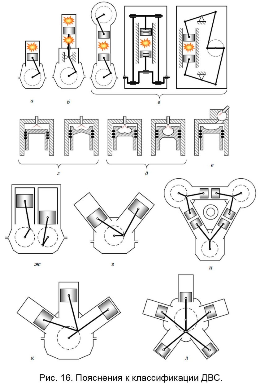 Типы двигателей внутреннего сгорания по расположению цилиндров