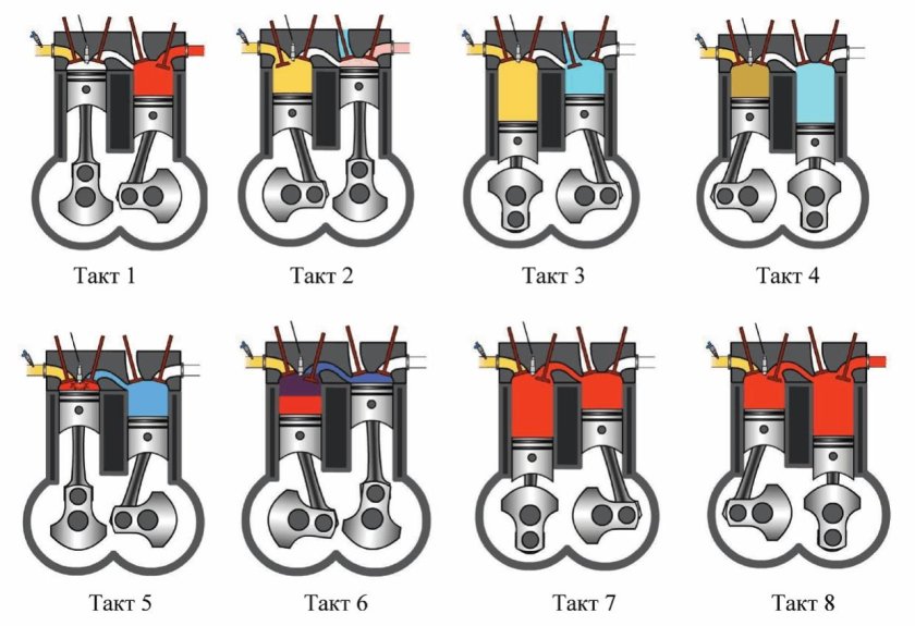 Как работает 8 тактный двигатель