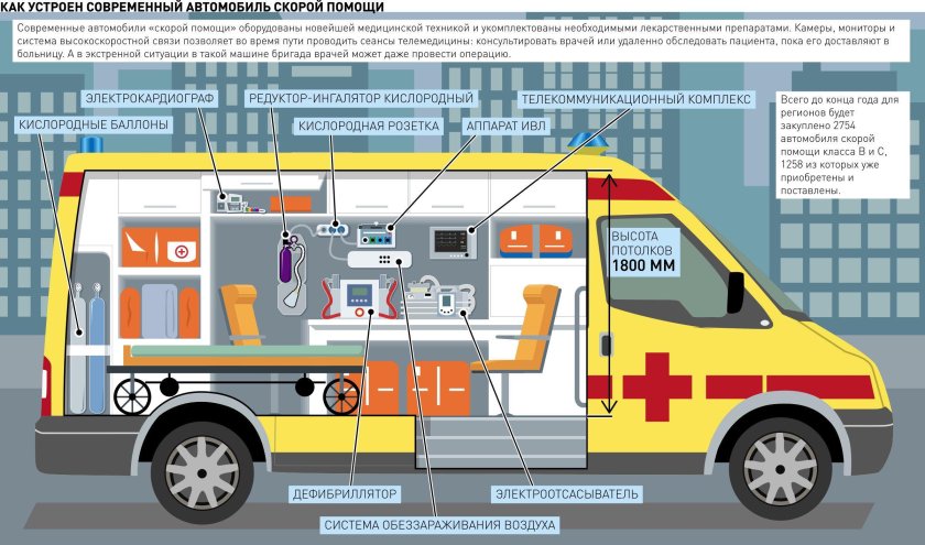 Оборудование скорой помощи