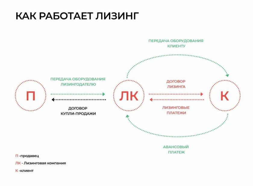 Схема лизинга