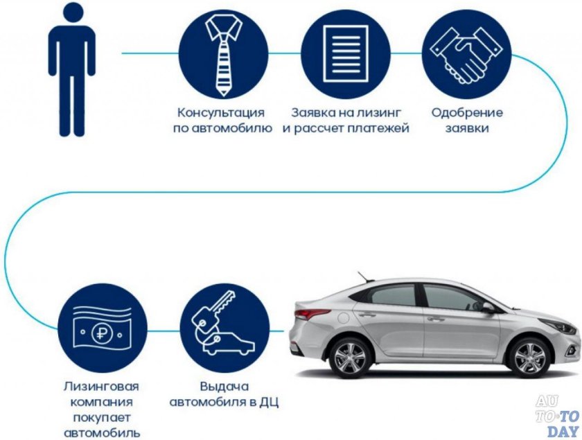 Что такое лизинг автомобиля