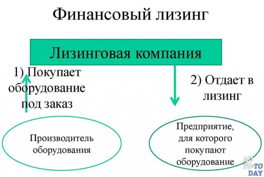 Финансовый лизинг