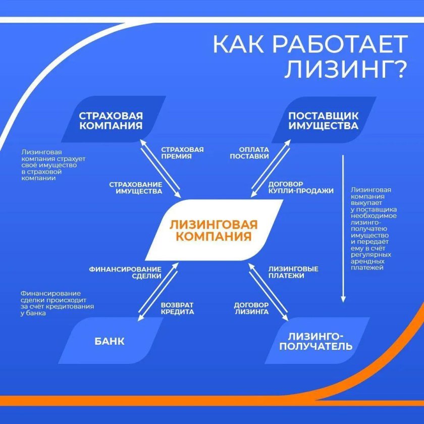 Лизинг схема организации лизинговой сделки