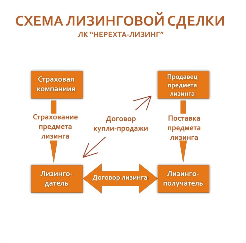 Лизинг схема организации лизинговой сделки