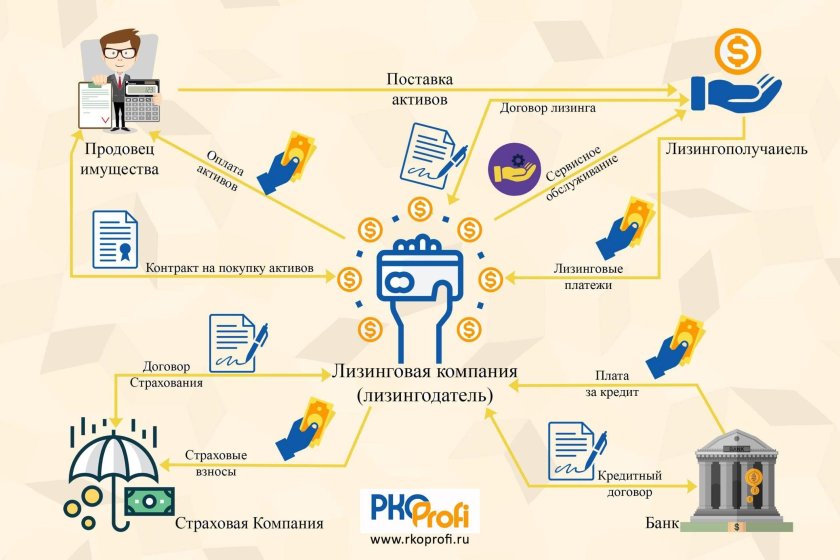 Схема лизинга