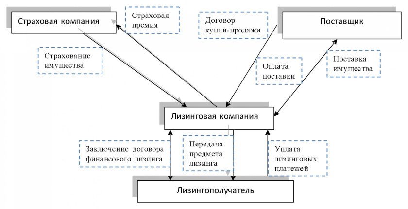 Схема проведения лизинговой операции