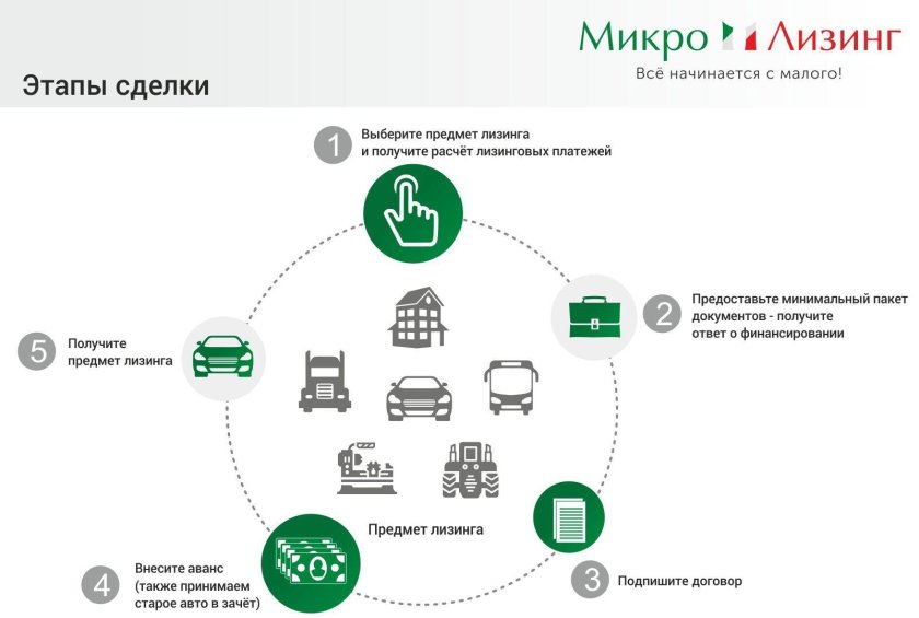 Лизинг для бизнеса