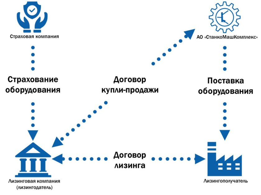 Лизинг схема организации лизинговой сделки