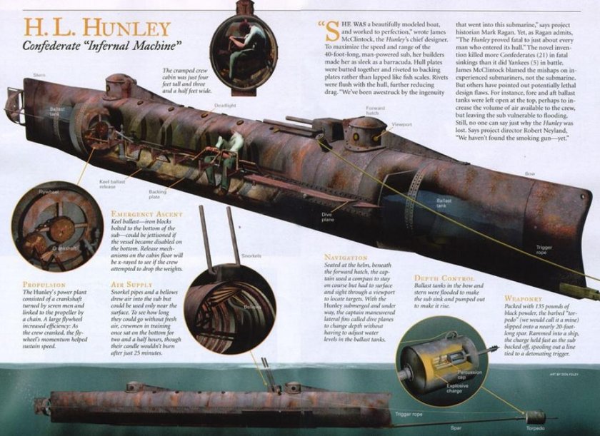 Подводная лодка конфедератов Ханли