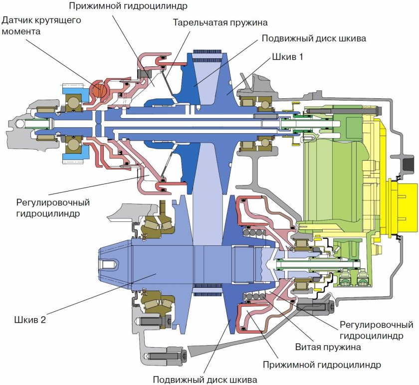 Схема вариатора коробки передач