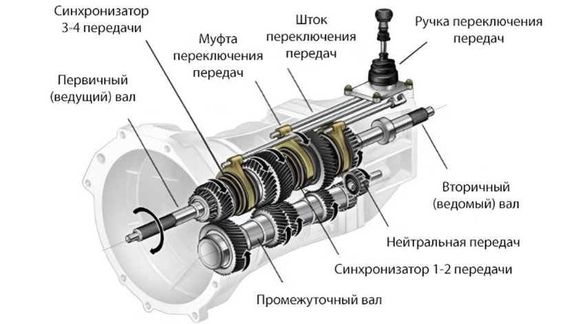 Устройство механической коробки передач