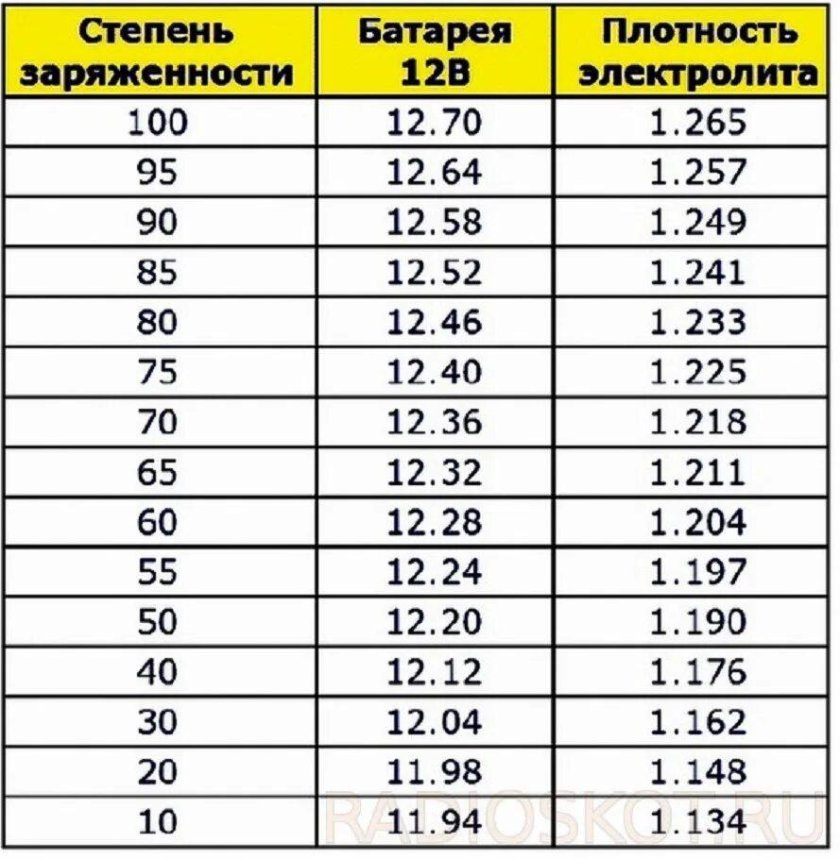 Таблица заряда аккумулятора автомобиля по напряжению