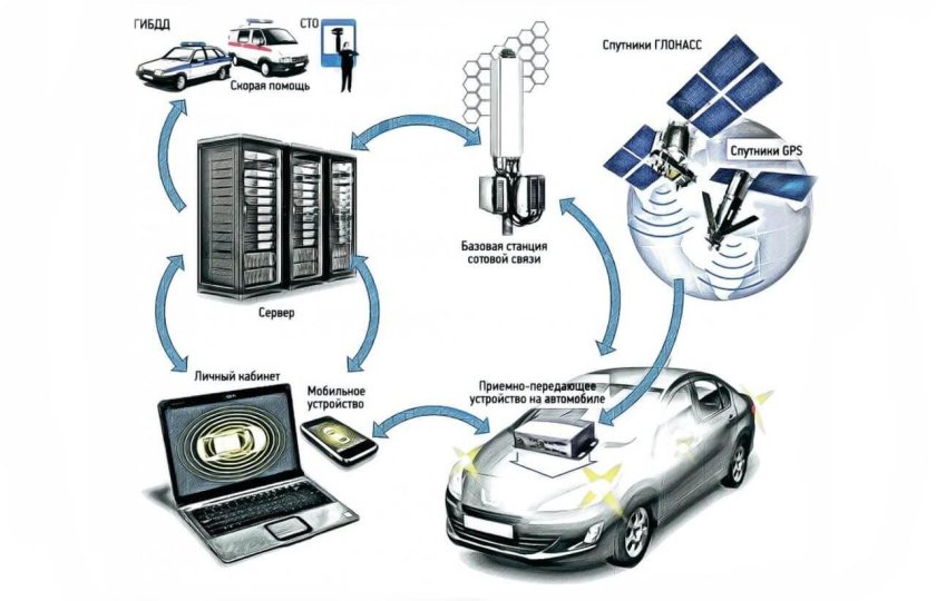 Телематические системы на автомобили