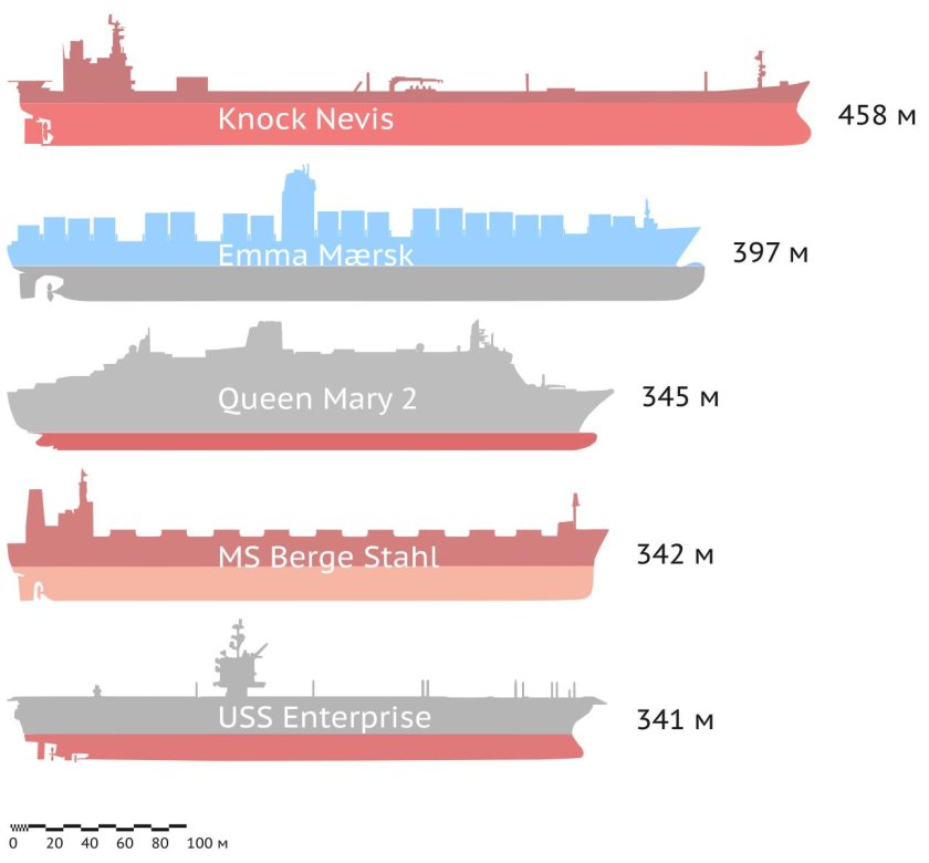 Knock Nevis корабль Размеры