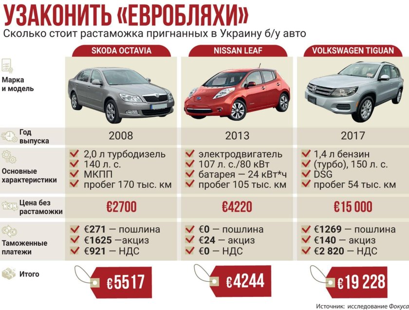 Калькулятор растаможки автомобиля 2020
