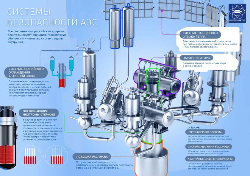Защитные системы безопасности АЭС
