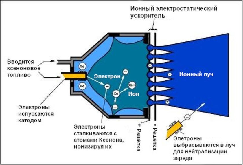 Схема работы ионного двигателя