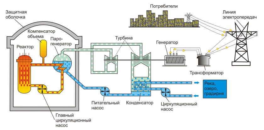 Реактор атомной электростанции схема