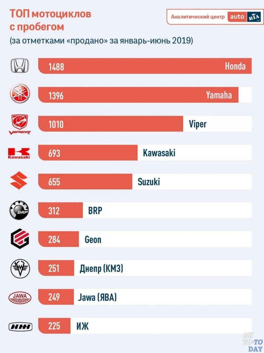 Самые популярные марки мотоциклов