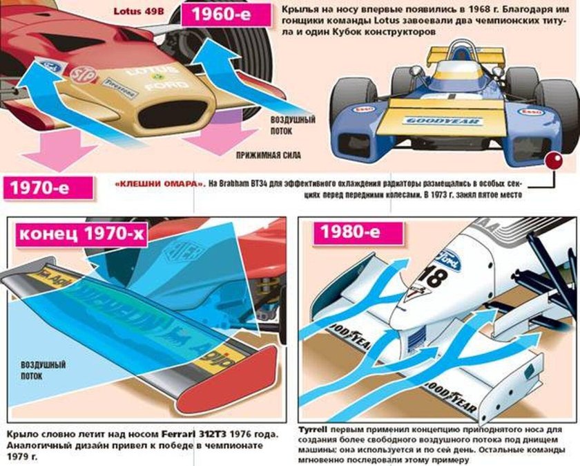 Аэродинамика гоночного болида