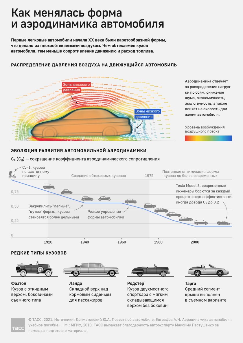 Эволюция аэродинамики автомобиля