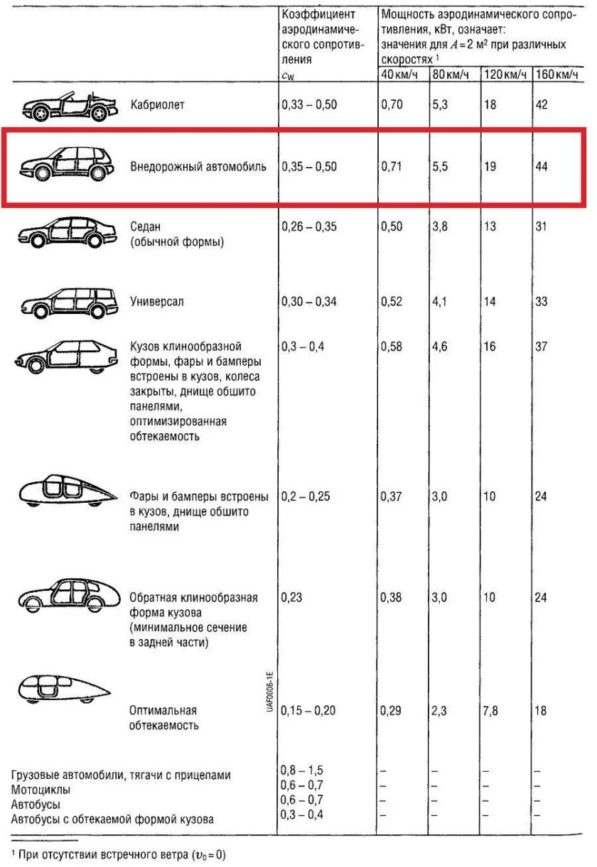 Коэффициент аэродинамического сопротивления автомобилей ВАЗ 2107