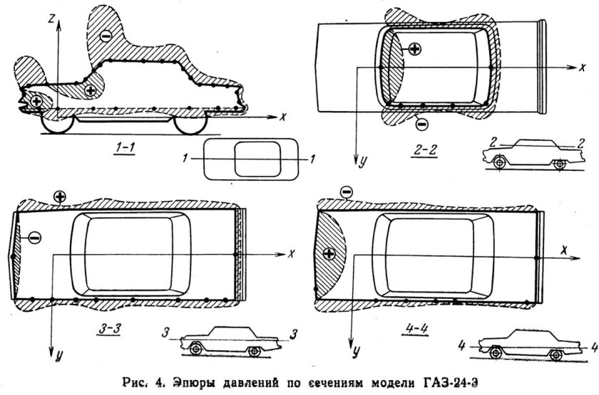 Аэродинамика ГАЗ-21