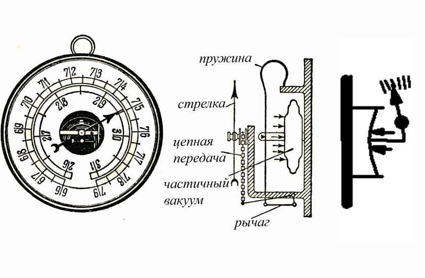 Устройство барометра анероида схема