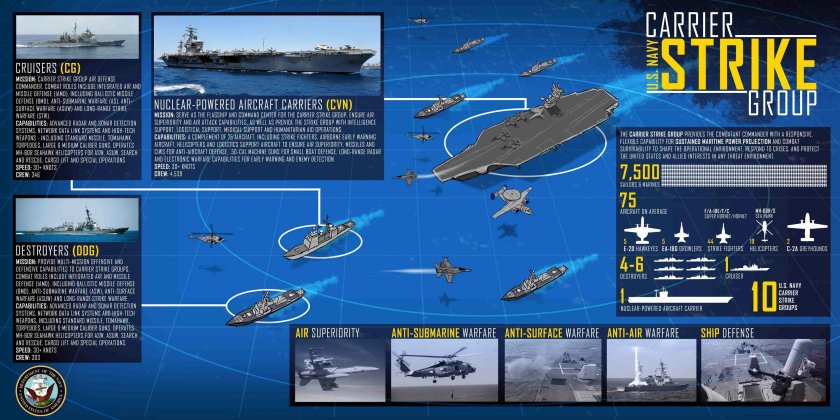 Состав авианосной ударной группы США